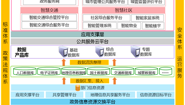 《商丘市人民政府办公室关于印发商丘市新型智慧城市建设总体规划（2017～2021）的通知》解读